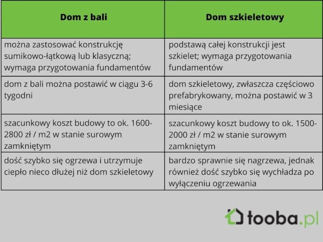 Dom z bali czy szkieletowy: który wybór jest lepszy dla Ciebie? Dom z bali czy szkieletowy: który wybór jest lepszy dla Ciebie?